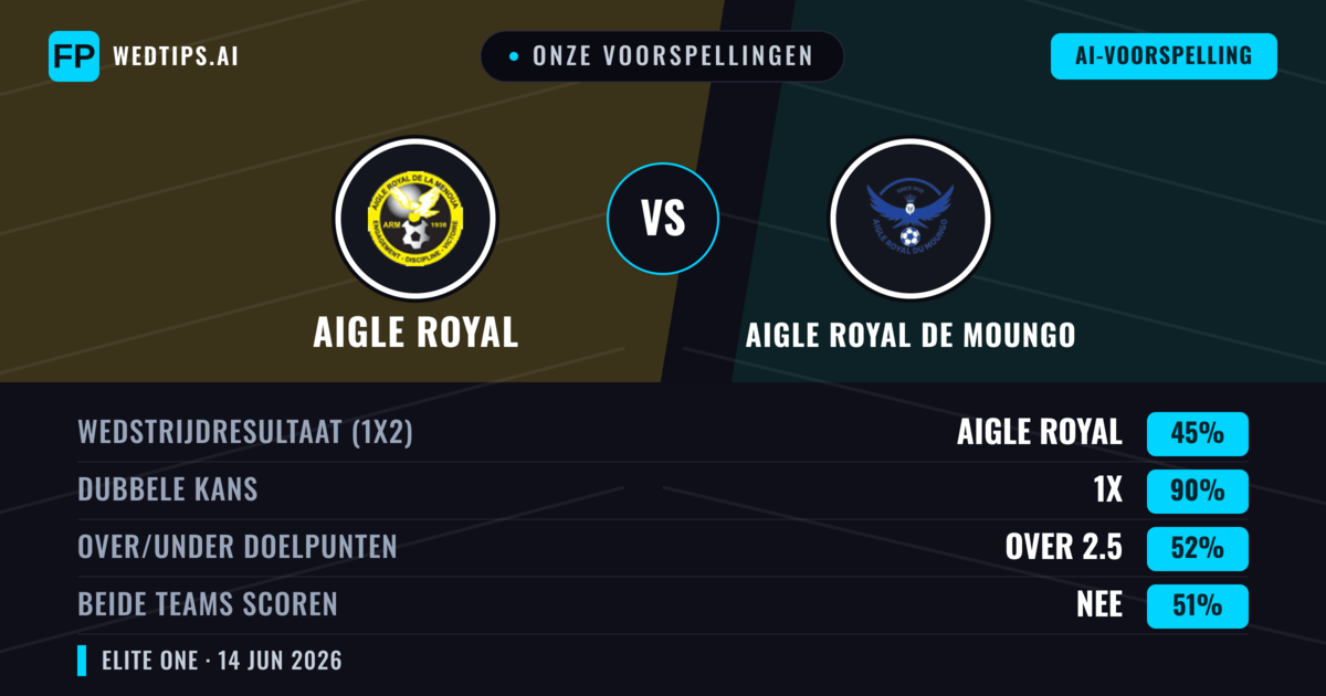 Onze voorspellingen: Aigle Royal vs Aigle Royal de Moungo — Gelijkspel (45%); Over 2.5; Beide scoren: Nee