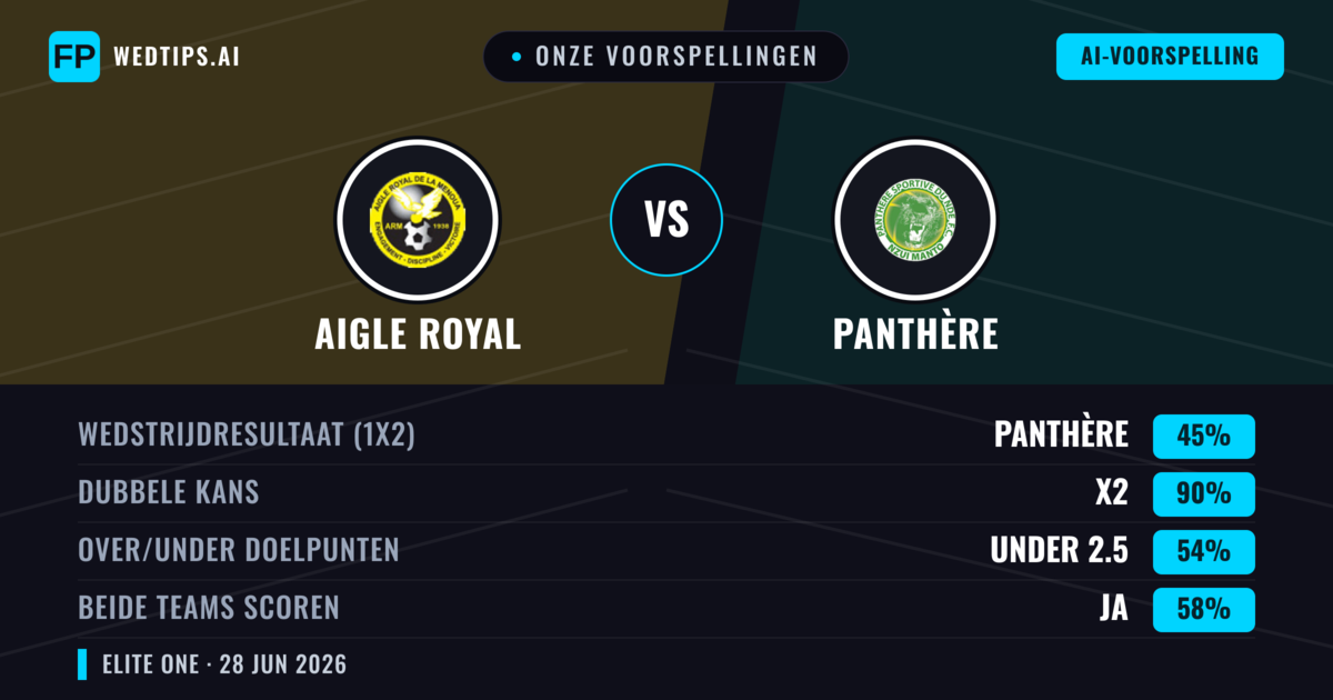 Onze voorspellingen: Aigle Royal vs Panthère — Gelijkspel (45%); Under 2.5; Beide scoren: Ja