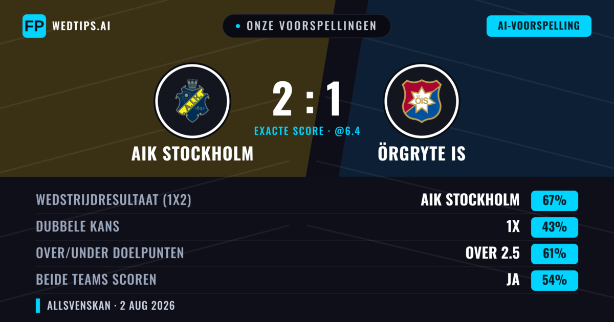 Onze voorspellingen: AIK Stockholm vs Örgryte IS — AIK Stockholm — Win (66%); Over 2.5; Beide scoren: Ja
