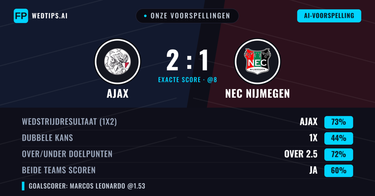 Onze voorspellingen: Ajax vs NEC Nijmegen — Ajax — Win (72%); Over 2.5; Beide scoren: Ja