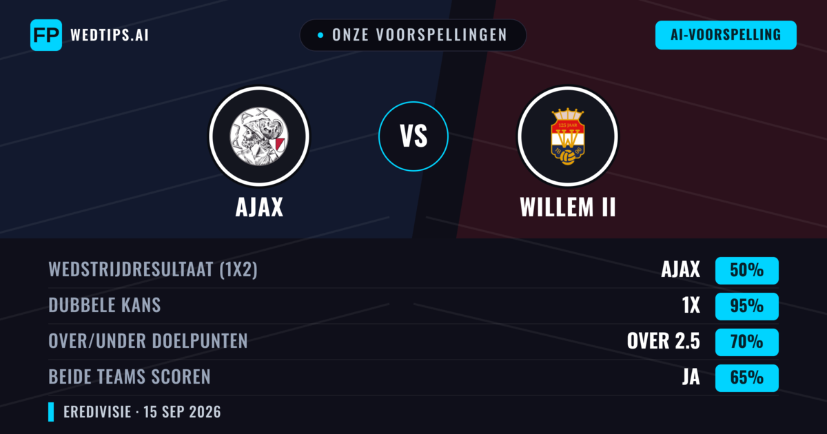 Onze voorspellingen: Ajax vs Willem II — Ajax — Win (86%); Over 2.5; Beide scoren: Ja