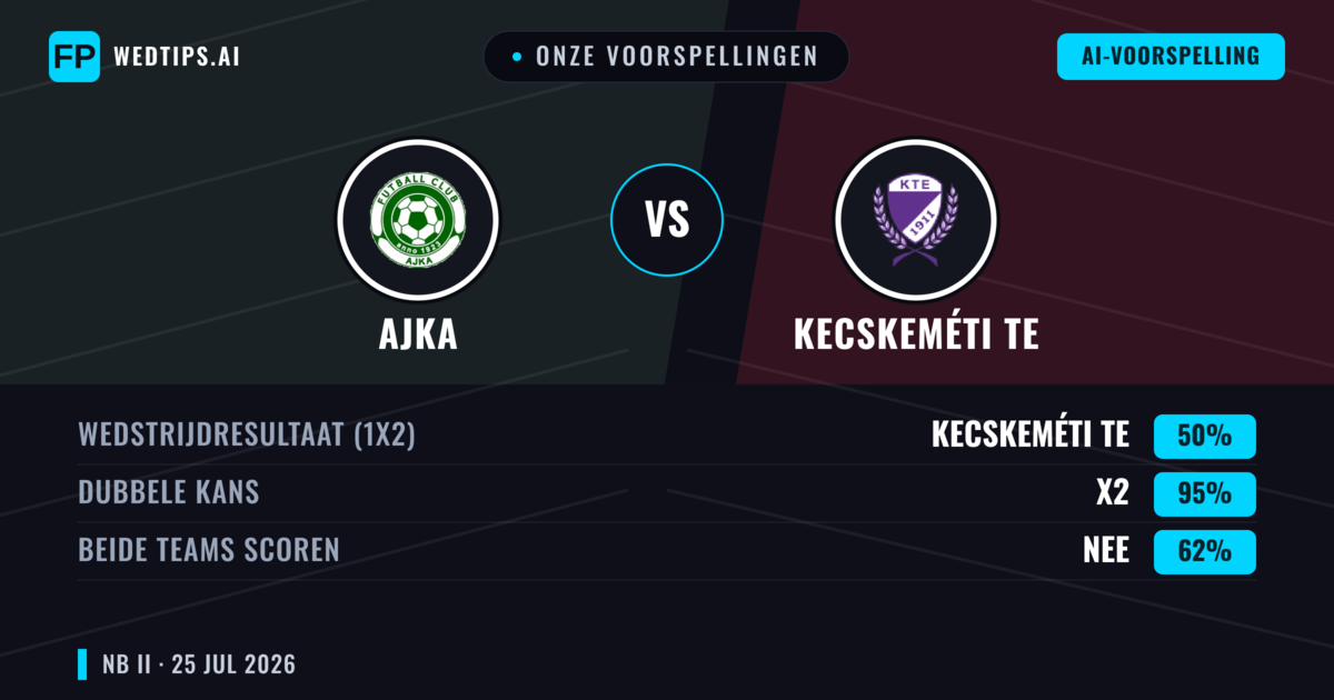 Onze voorspellingen: Ajka vs Kecskeméti TE — Kecskeméti TE — Win (46%); Under 2.5; Beide scoren: Ja
