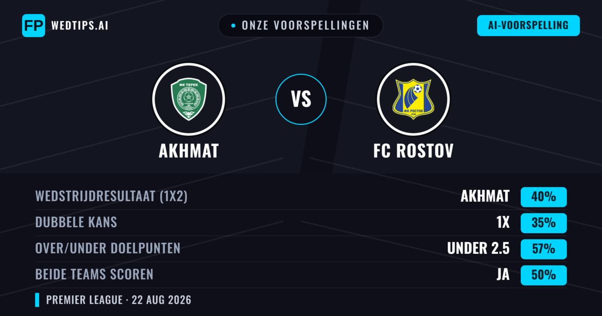 Onze voorspellingen: Akhmat vs FC Rostov — Akhmat — Win (39%); Under 2.5; Beide scoren: Nee