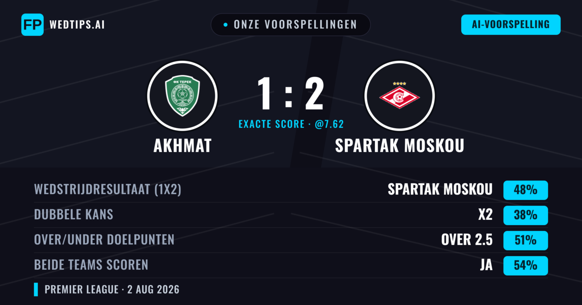 Onze voorspellingen: Akhmat vs Spartak Moskou — Spartak Moskou — Win (49%); Over 2.5; Beide scoren: Ja