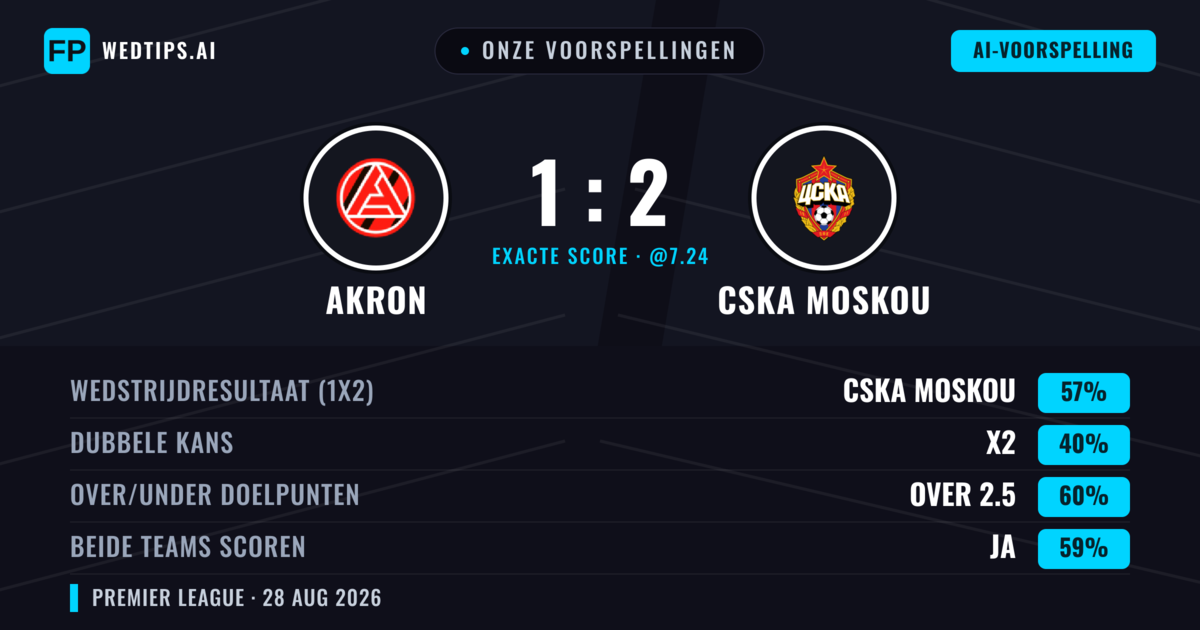 Onze voorspellingen: Akron vs CSKA Moskou — CSKA Moskou — Win (56%); Over 2.5; Beide scoren: Ja