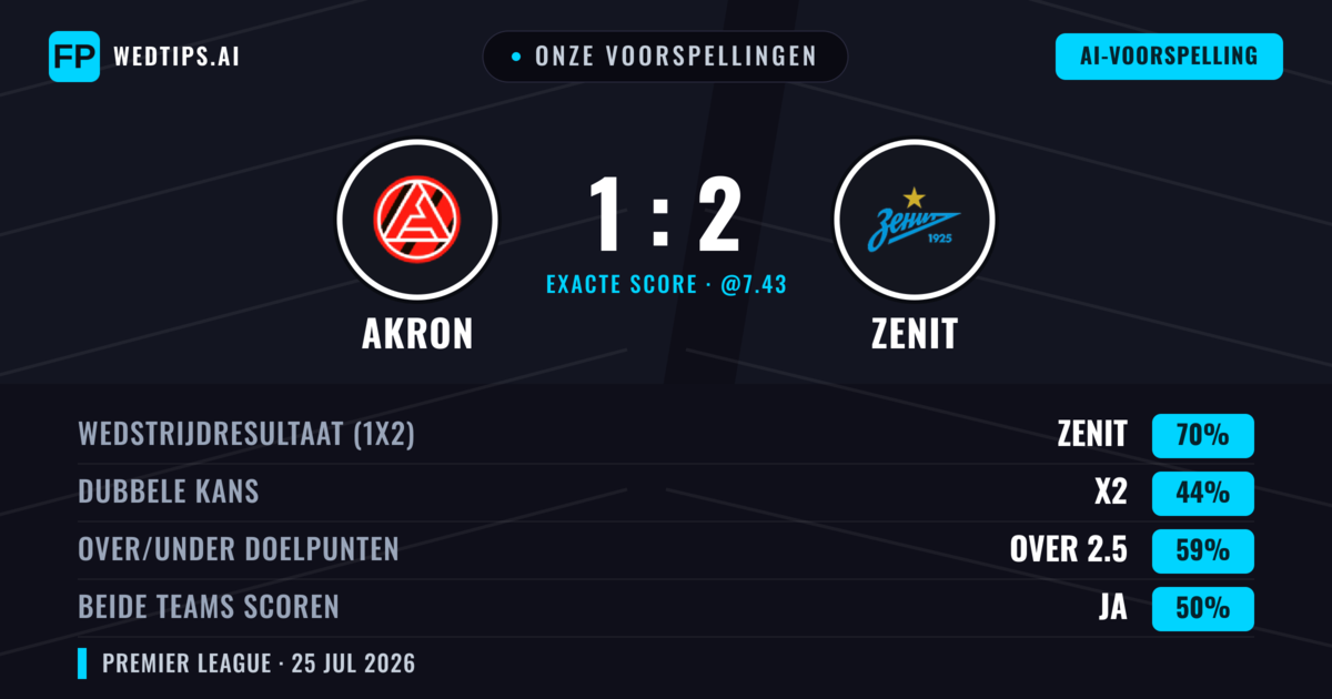 Onze voorspellingen: Akron vs Zenit — Zenit — Win (70%); Over 2.5; Beide scoren: Ja