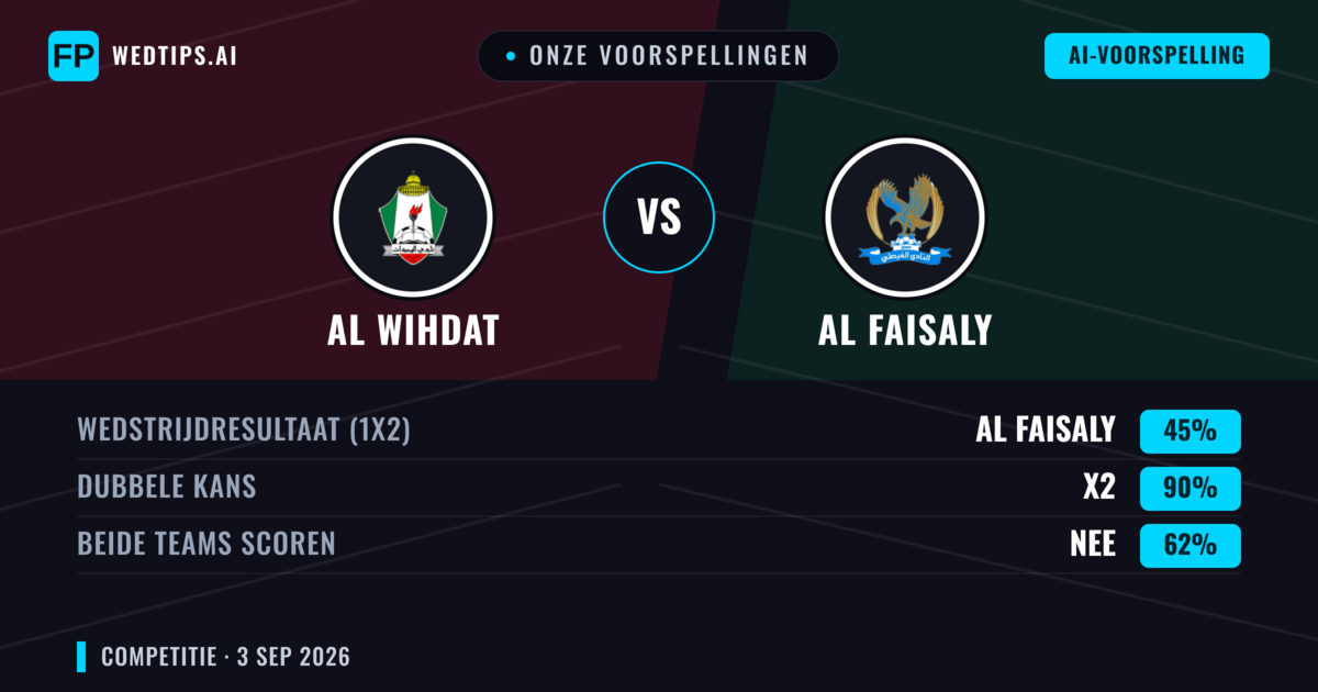 Onze voorspellingen: Al Wihdat vs Al Faisaly — Al Faisaly — Win (41%); Under 2.5; Beide scoren: Ja