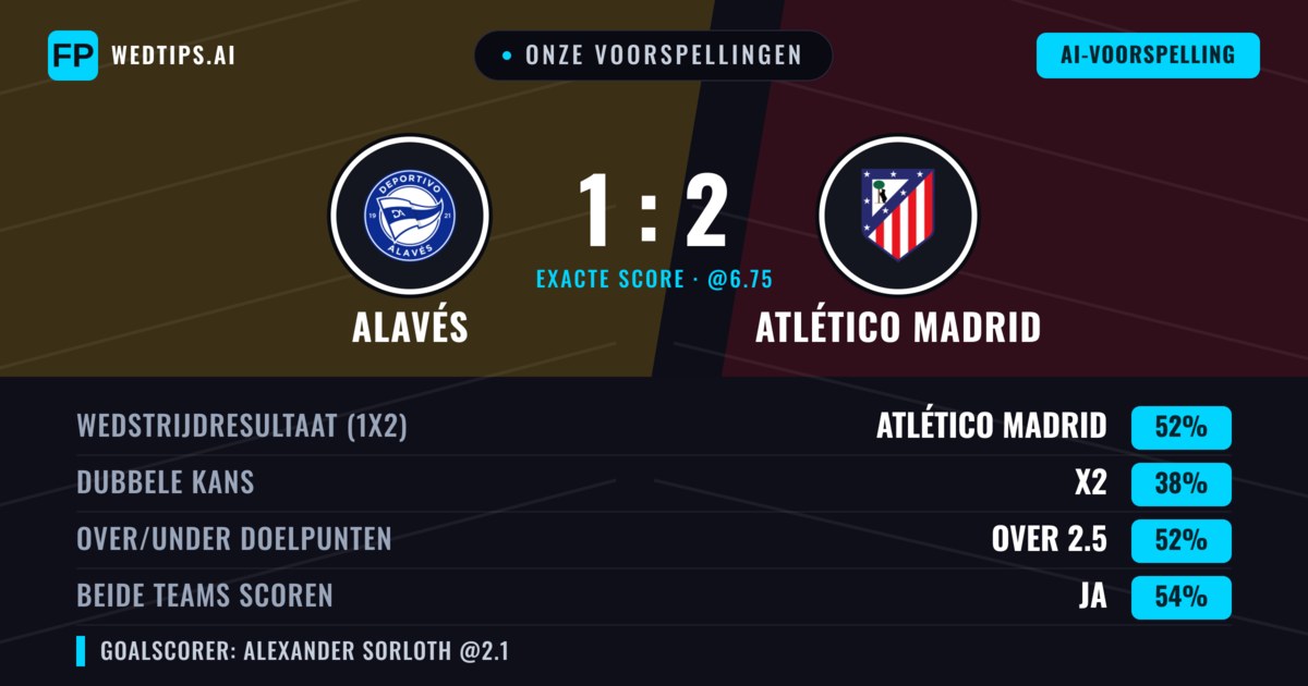 Onze voorspellingen: Alavés vs Atlético Madrid — Atlético Madrid — Win (54%); Over 2.5; Beide scoren: Ja