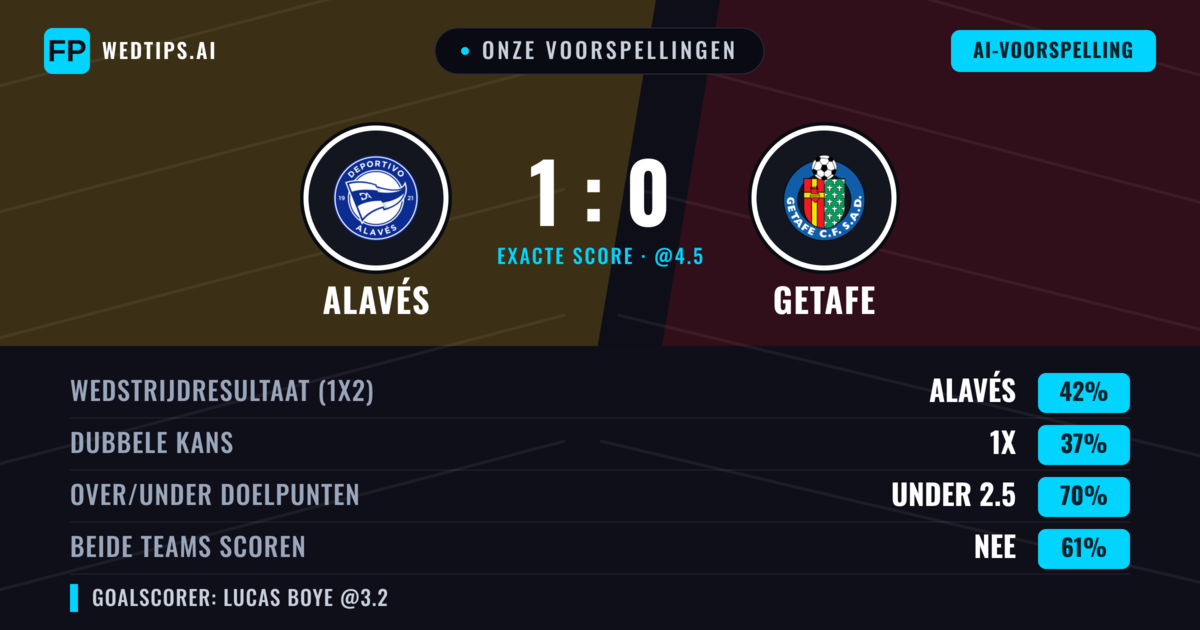 Onze voorspellingen: Alavés vs Getafe — Alavés — Win (42%); Under 2.5; Beide scoren: Nee