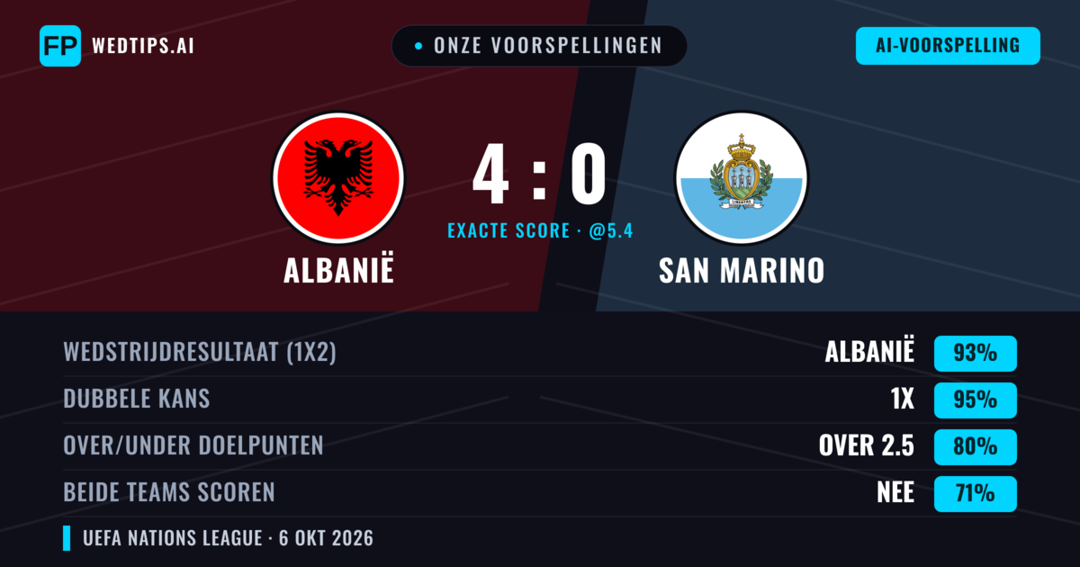 Onze voorspellingen: Albanië vs San Marino — Albanië — Win (93%); Over 2.5; Beide scoren: Nee