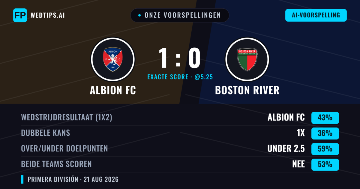 Onze voorspellingen: Albion FC vs Boston River — Albion FC — Win (42%); Under 2.5; Beide scoren: Nee