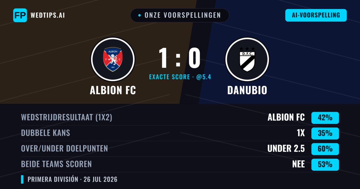Onze voorspellingen: Albion FC vs Danubio — Albion FC — Win (43%); Under 2.5; Beide scoren: Nee