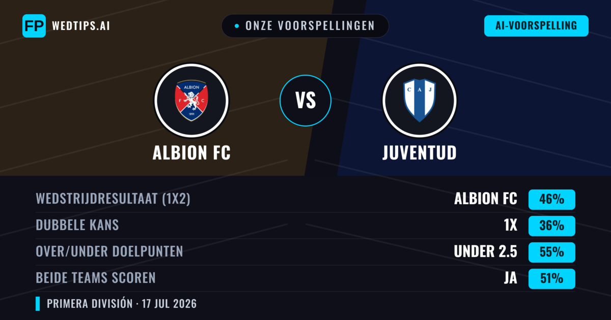 Onze voorspellingen: Albion FC vs Juventud — Albion FC — Win (44%); Under 2.5; Beide scoren: Ja