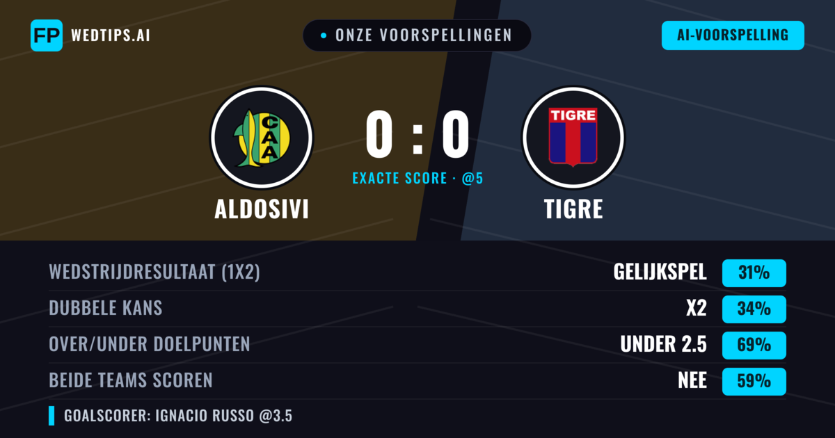 Onze voorspellingen: Aldosivi vs Tigre — Tigre — Win (38%); Under 2.5; Beide scoren: Nee