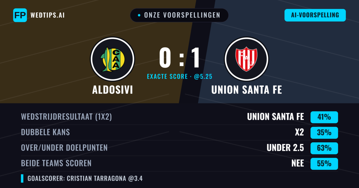 Onze voorspellingen: Aldosivi vs Union Santa Fe — Union Santa Fe — Win (39%); Under 2.5; Beide scoren: Nee