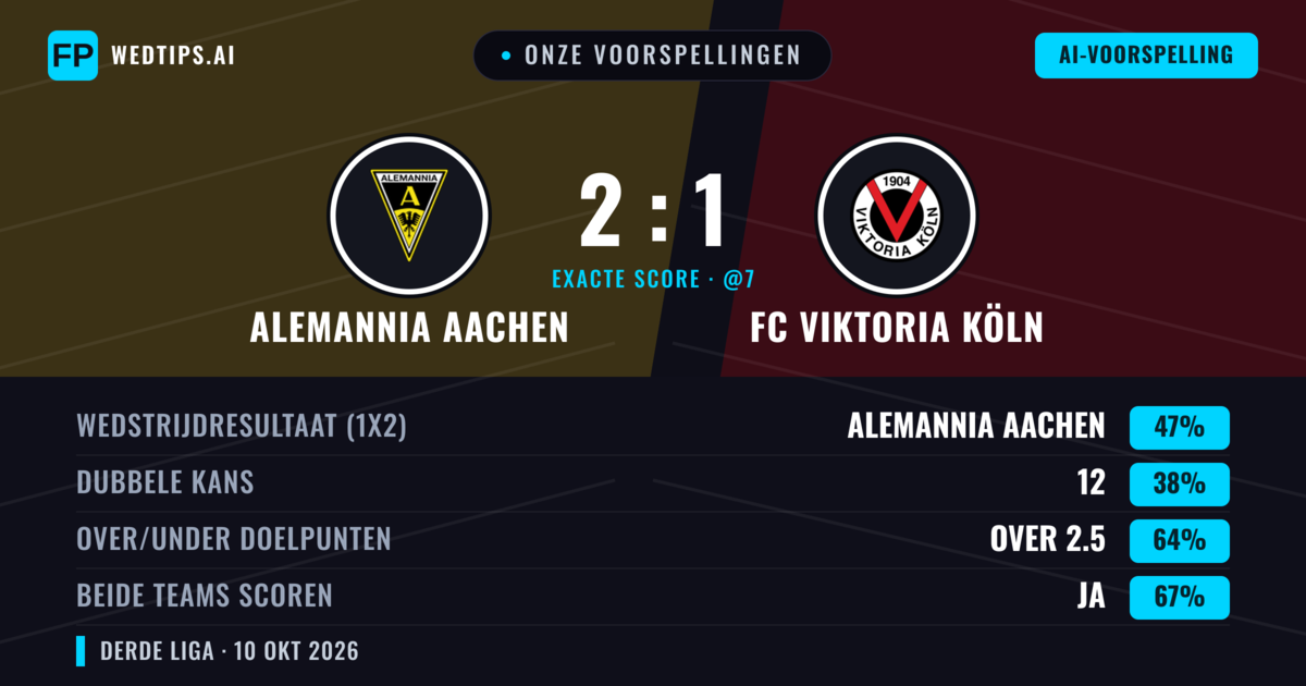 Onze voorspellingen: Alemannia Aachen vs FC Viktoria Köln — Alemannia Aachen — Win (46%); Over 2.5; Beide scoren: Ja