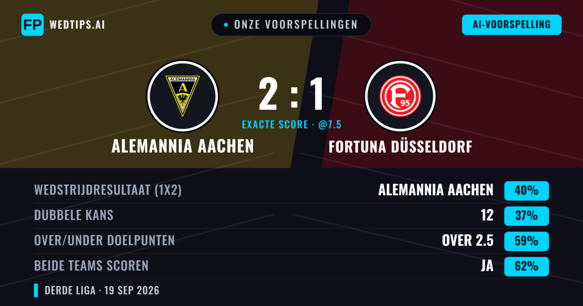 Onze voorspellingen: Alemannia Aachen vs Fortuna Düsseldorf — Alemannia Aachen — Win (41%); Over 2.5; Beide scoren: Ja