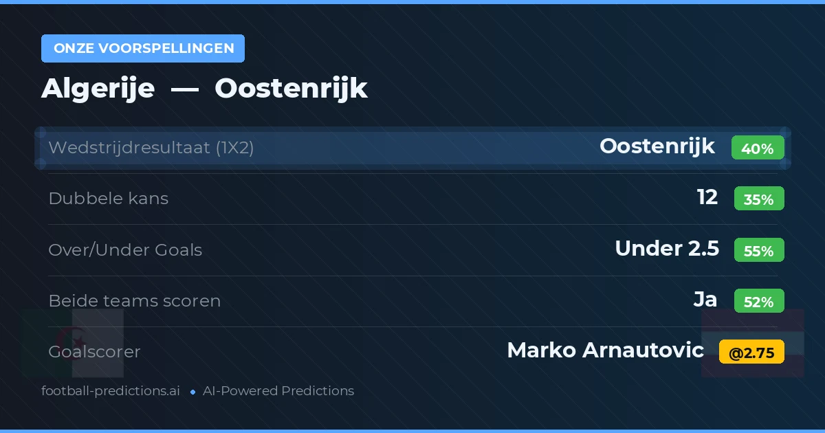Onze voorspellingen: Algerije vs Oostenrijk — Oostenrijk — Win (38%); Under 2.5; Beide scoren: Ja
