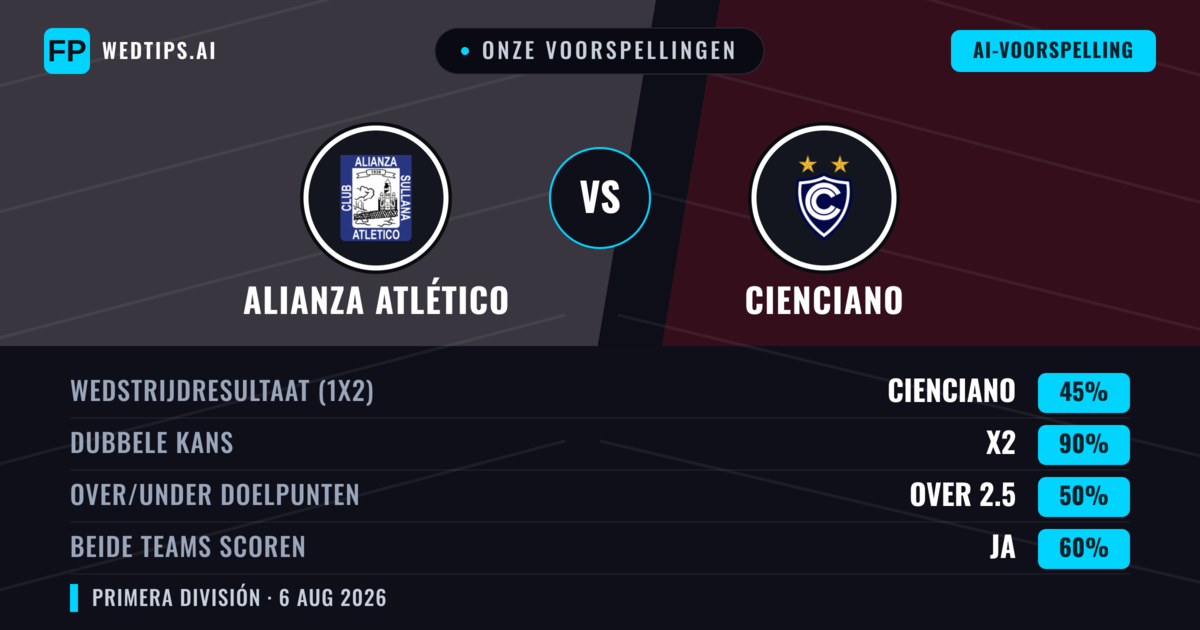 Onze voorspellingen: Alianza Atlético vs Cienciano — Alianza Atlético — Win (43%); Over 2.5; Beide scoren: Ja