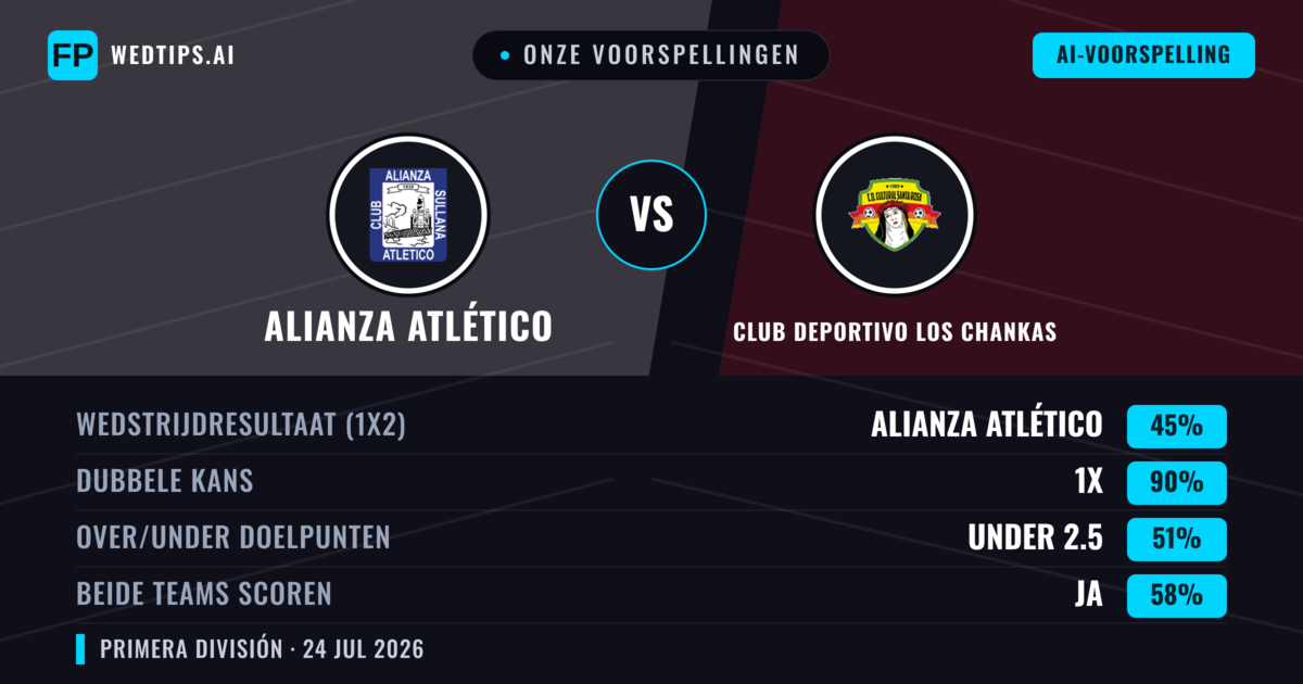 Onze voorspellingen: Alianza Atlético vs Club Deportivo Los Chankas — Alianza Atlético — Win (56%); Under 2.5; Beide scoren: Ja