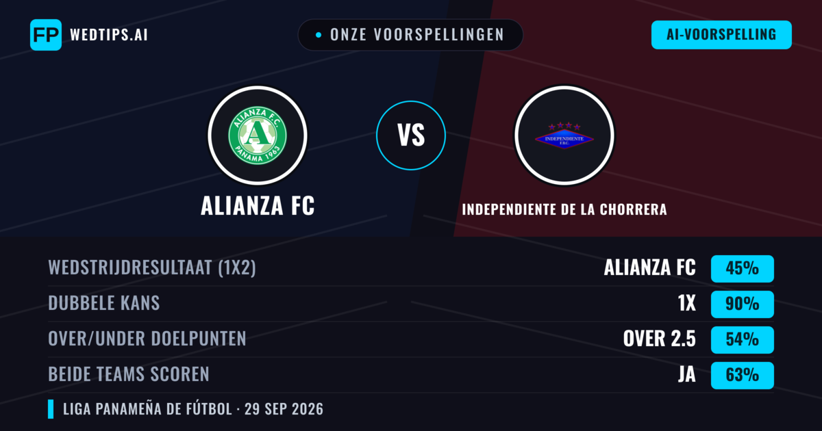 Onze voorspellingen: Alianza FC vs Independiente de La Chorrera — Gelijkspel (45%); Over 2.5; Beide scoren: Ja