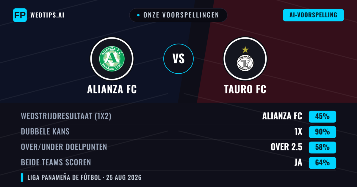 Onze voorspellingen: Alianza FC vs Tauro FC — Gelijkspel (45%); Over 2.5; Beide scoren: Ja
