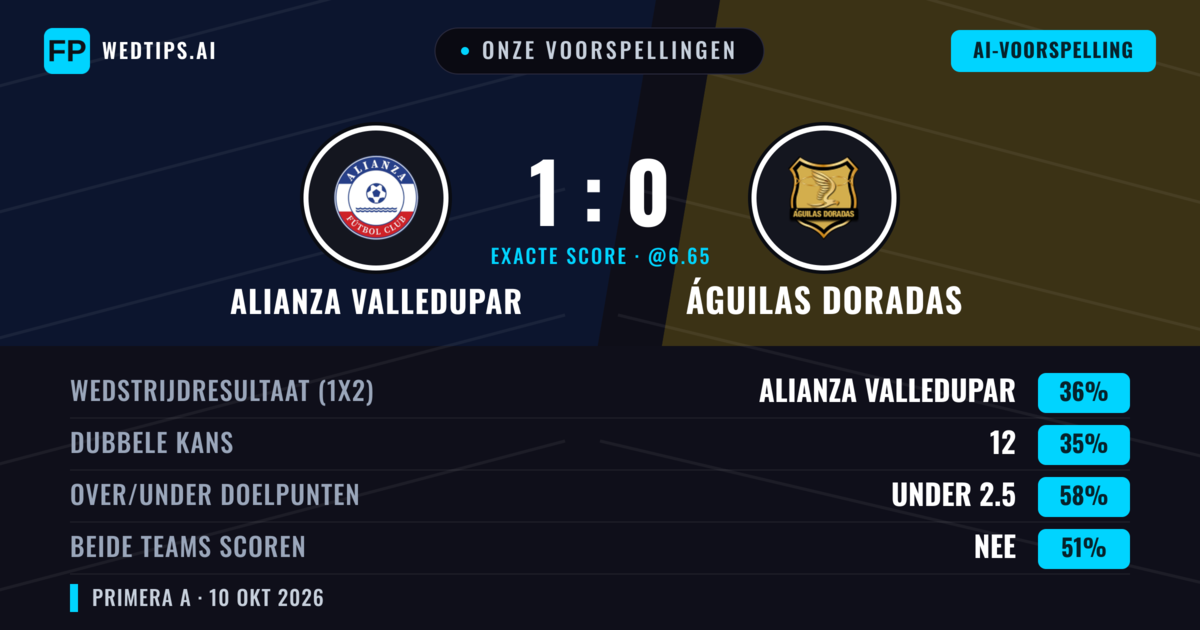 Onze voorspellingen: Alianza Valledupar vs Águilas Doradas — Águilas Doradas — Win (35%); Under 2.5; Beide scoren: Nee