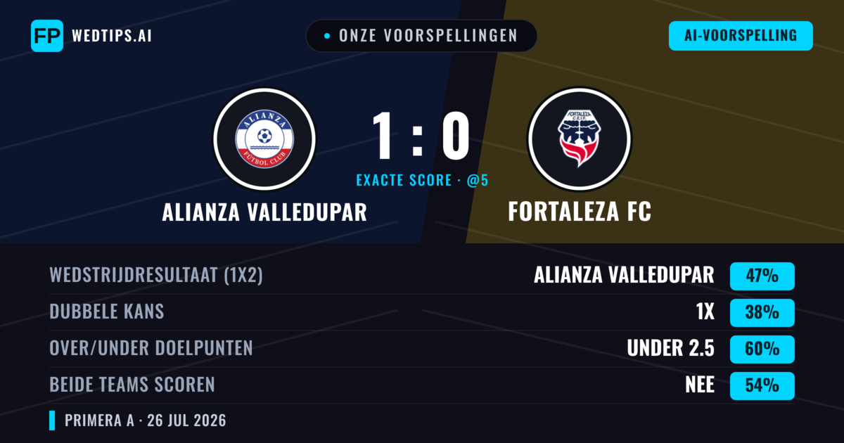 Onze voorspellingen: Alianza Valledupar vs Fortaleza FC — Alianza Valledupar — Win (46%); Under 2.5; Beide scoren: Nee