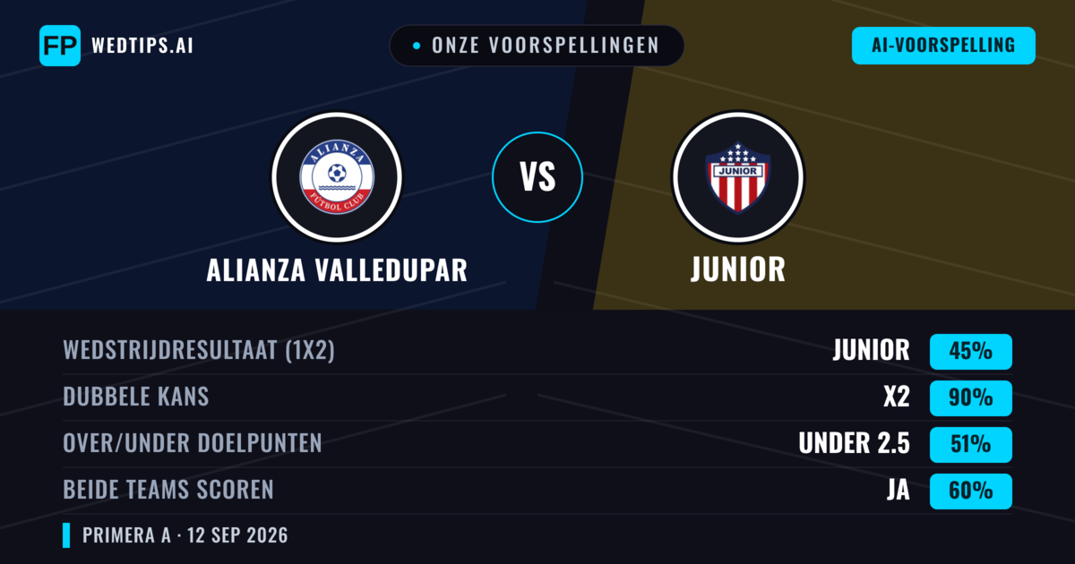 Onze voorspellingen: Alianza Valledupar vs Junior — Gelijkspel (45%); Under 2.5; Beide scoren: Ja