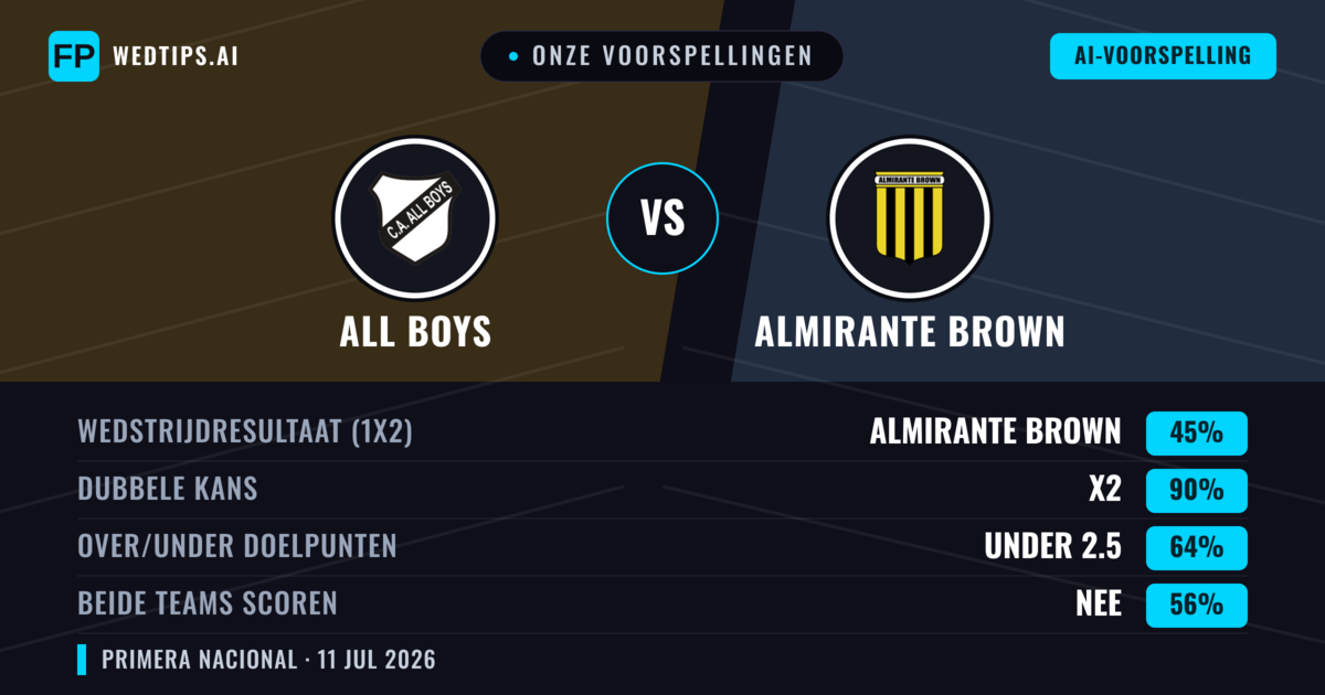 Onze voorspellingen: All Boys vs Almirante Brown — All Boys — Win (42%); Under 2.5; Beide scoren: Nee