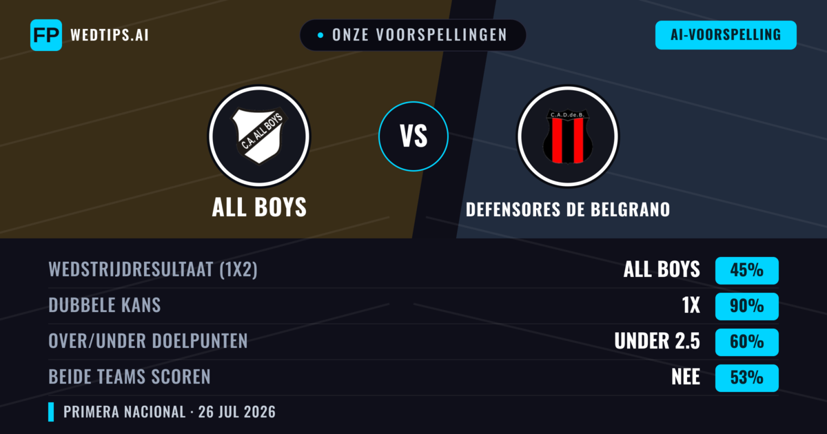 Onze voorspellingen: All Boys vs Defensores de Belgrano — All Boys — Win (39%); Under 2.5; Beide scoren: Nee