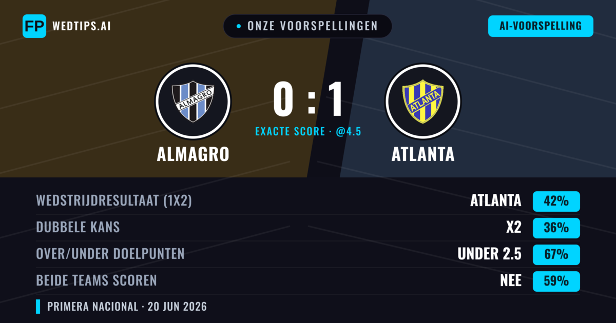 Onze voorspellingen: Almagro vs Atlanta — Atlanta — Win (42%); Under 2.5; Beide scoren: Nee