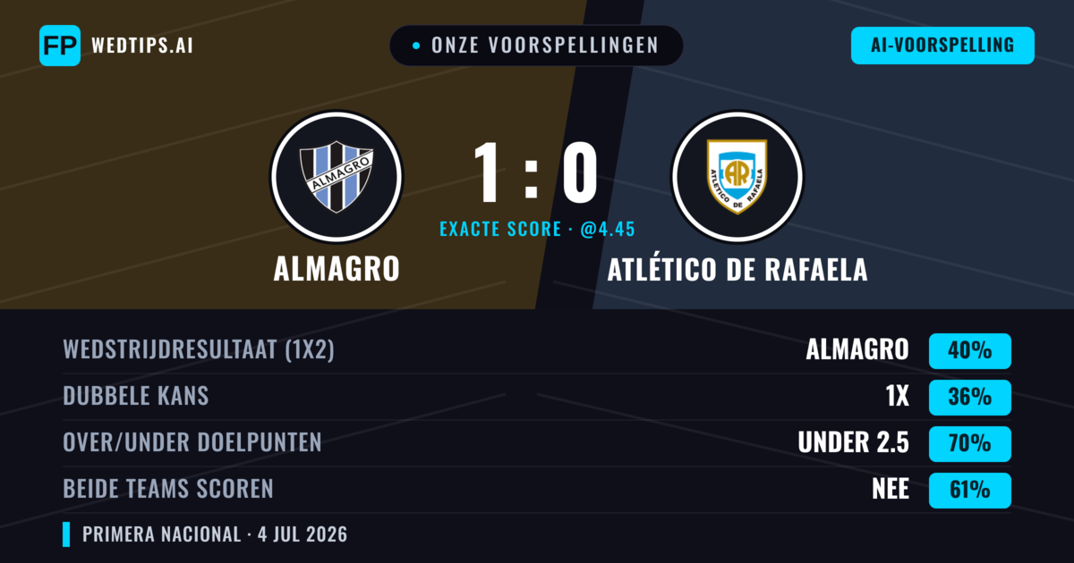 Onze voorspellingen: Almagro vs Atlético de Rafaela — Almagro — Win (42%); Under 2.5; Beide scoren: Nee