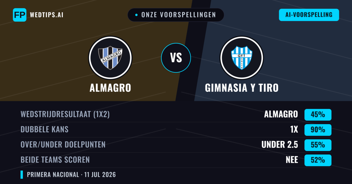 Onze voorspellingen: Almagro vs Gimnasia y Tiro — Gelijkspel (45%); Under 2.5; Beide scoren: Nee