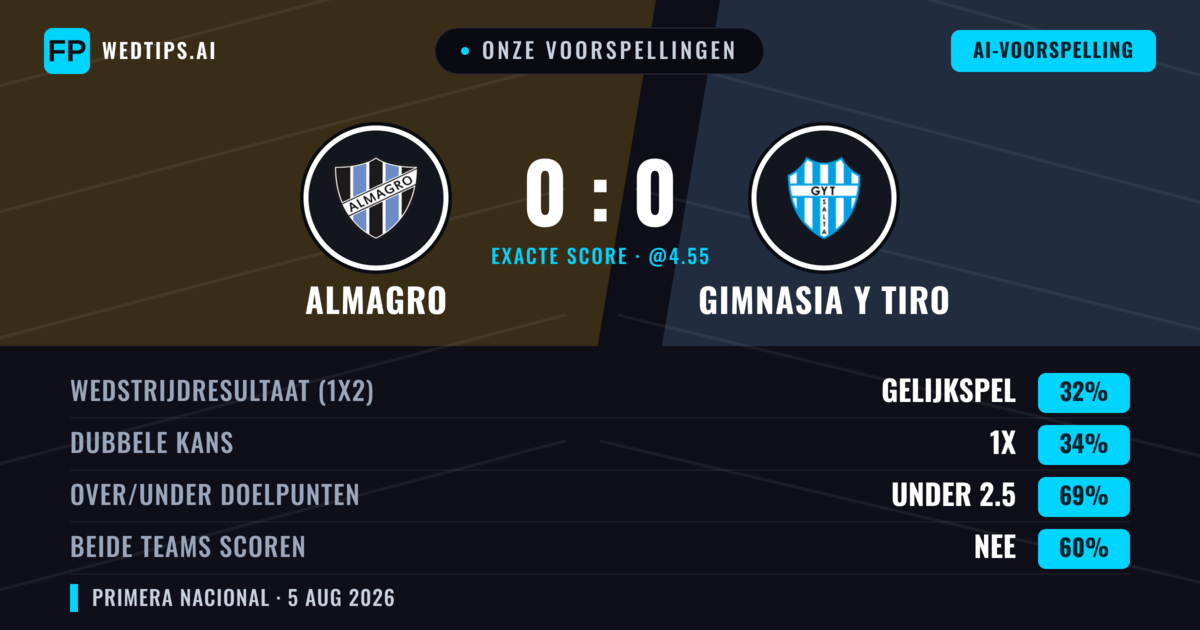 Onze voorspellingen: Almagro vs Gimnasia y Tiro — Almagro — Win (35%); Under 2.5; Beide scoren: Nee