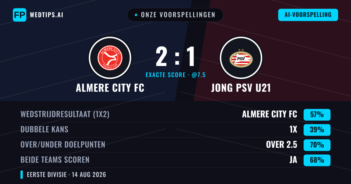 Onze voorspellingen: Almere City FC vs Jong PSV U21 — Almere City FC — Win (56%); Over 2.5; Beide scoren: Ja