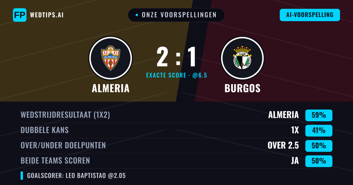 Onze voorspellingen: Almeria vs Burgos — Almeria — Win (61%); Over 2.5; Beide scoren: Nee