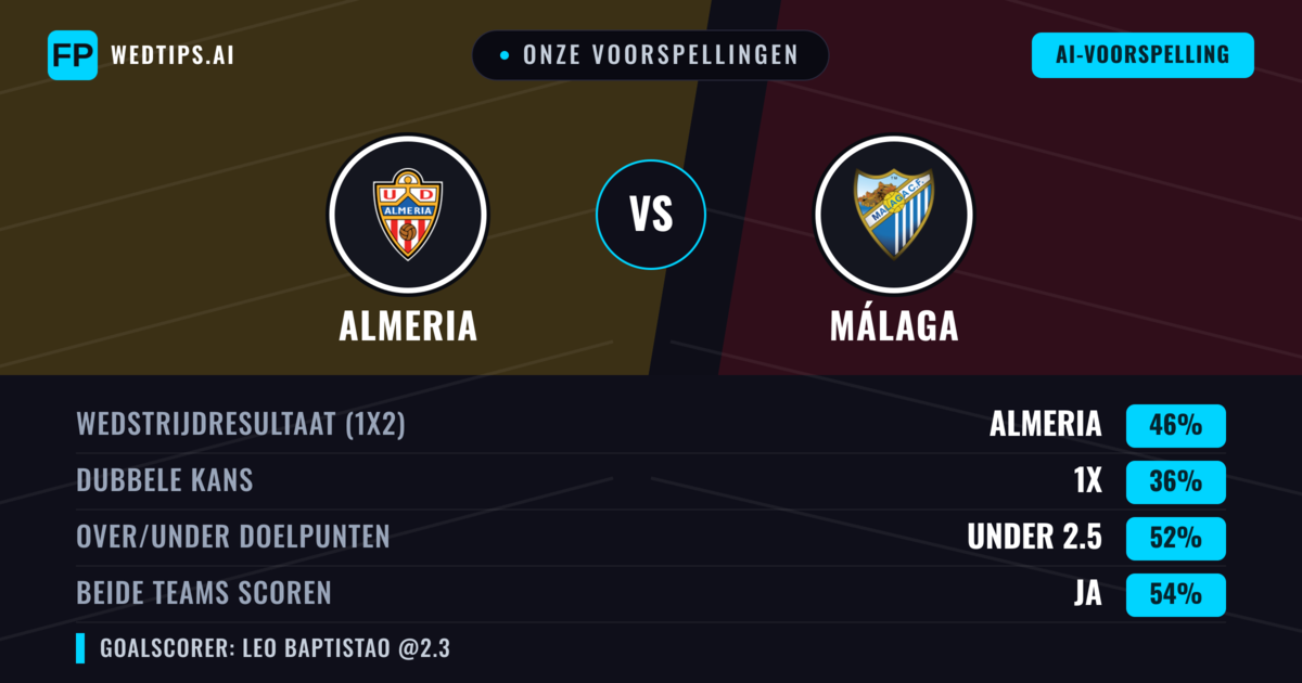Onze voorspellingen: Almeria vs Málaga — Almeria — Win (46%); Under 2.5; Beide scoren: Ja