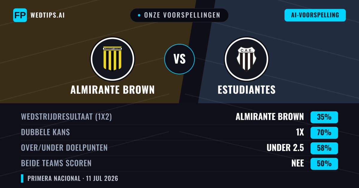 Onze voorspellingen: Almirante Brown vs Estudiantes — Gelijkspel (35%); Under 2.5; Beide scoren: Nee