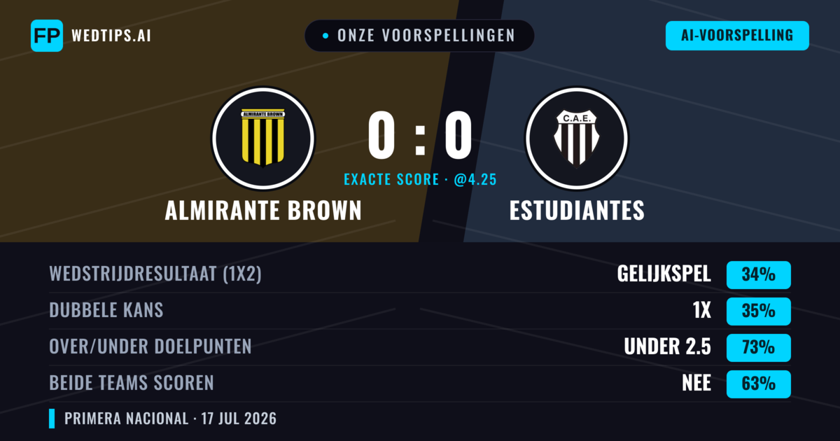 Onze voorspellingen: Almirante Brown vs Estudiantes — Almirante Brown — Win (37%); Under 2.5; Beide scoren: Nee