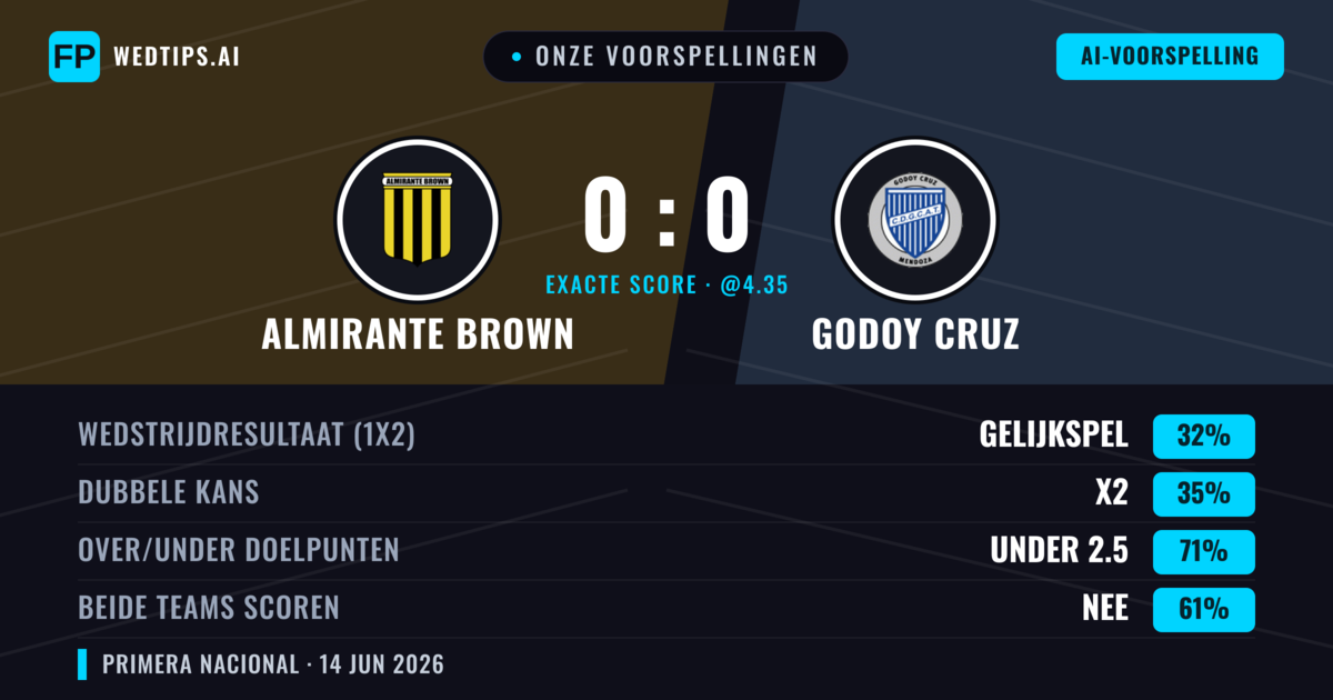 Onze voorspellingen: Almirante Brown vs Godoy Cruz — Godoy Cruz — Win (36%); Under 2.5; Beide scoren: Nee