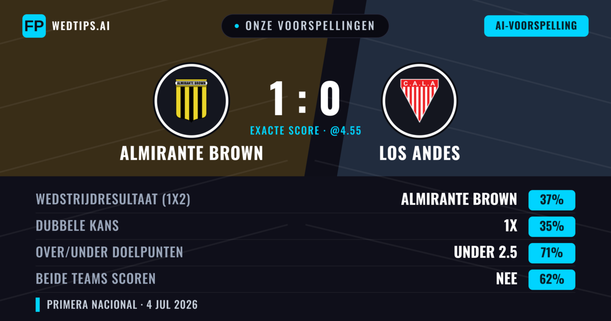 Onze voorspellingen: Almirante Brown vs Los Andes — Almirante Brown — Win (38%); Under 2.5; Beide scoren: Nee