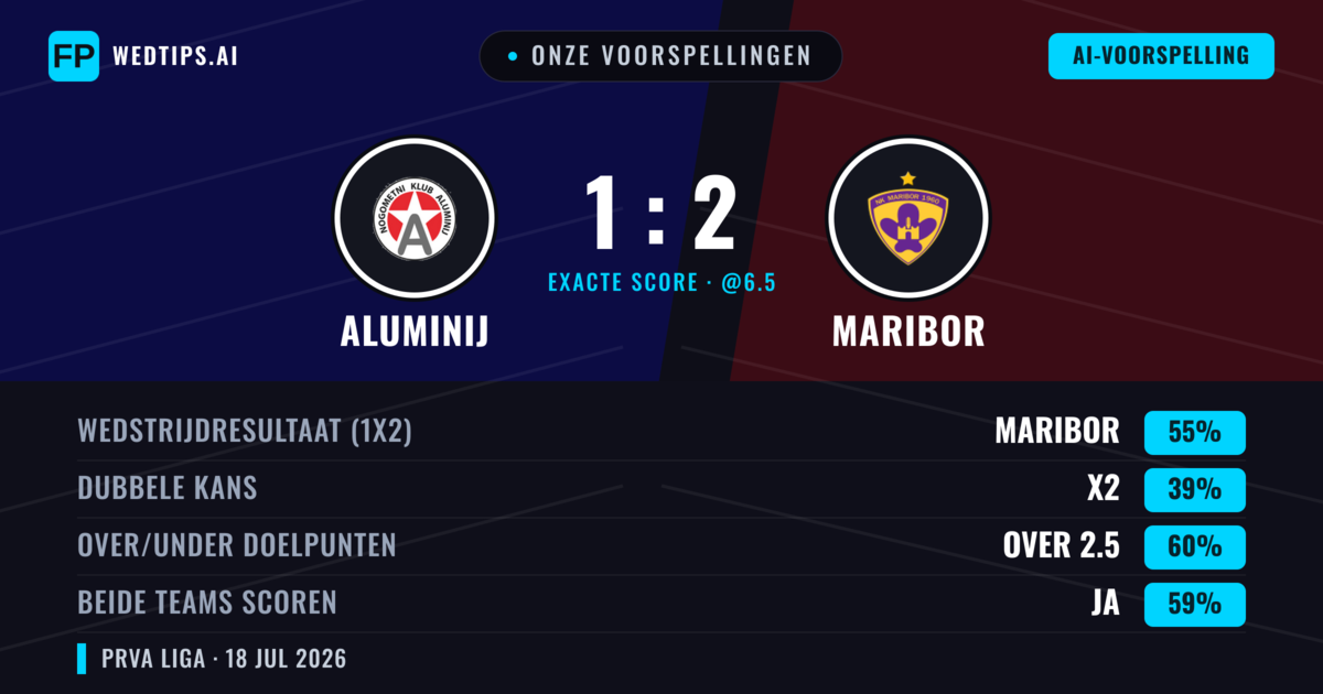 Onze voorspellingen: Aluminij vs Maribor — Maribor — Win (59%); Over 2.5; Beide scoren: Ja