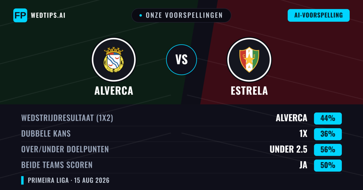 Onze voorspellingen: Alverca vs Estrela — Alverca — Win (44%); Under 2.5; Beide scoren: Ja
