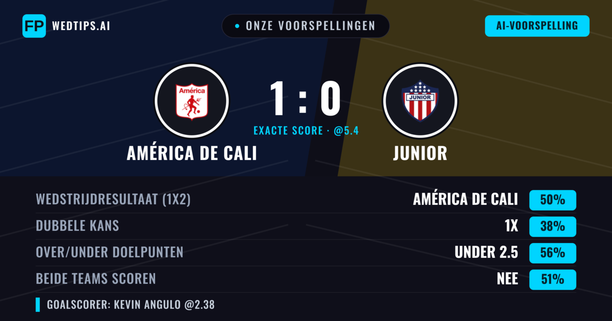 Onze voorspellingen: América de Cali vs Junior — América de Cali — Win (56%); Under 2.5; Beide scoren: Ja