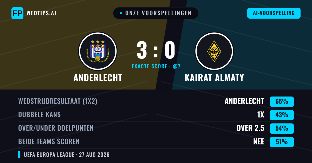 Onze voorspellingen: Anderlecht vs Kairat Almaty — Anderlecht — Win (70%); Over 2.5; Beide scoren: Nee