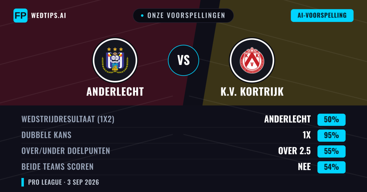 Onze voorspellingen: Anderlecht vs K.V. Kortrijk — Gelijkspel (50%); Over 2.5; Beide scoren: Nee