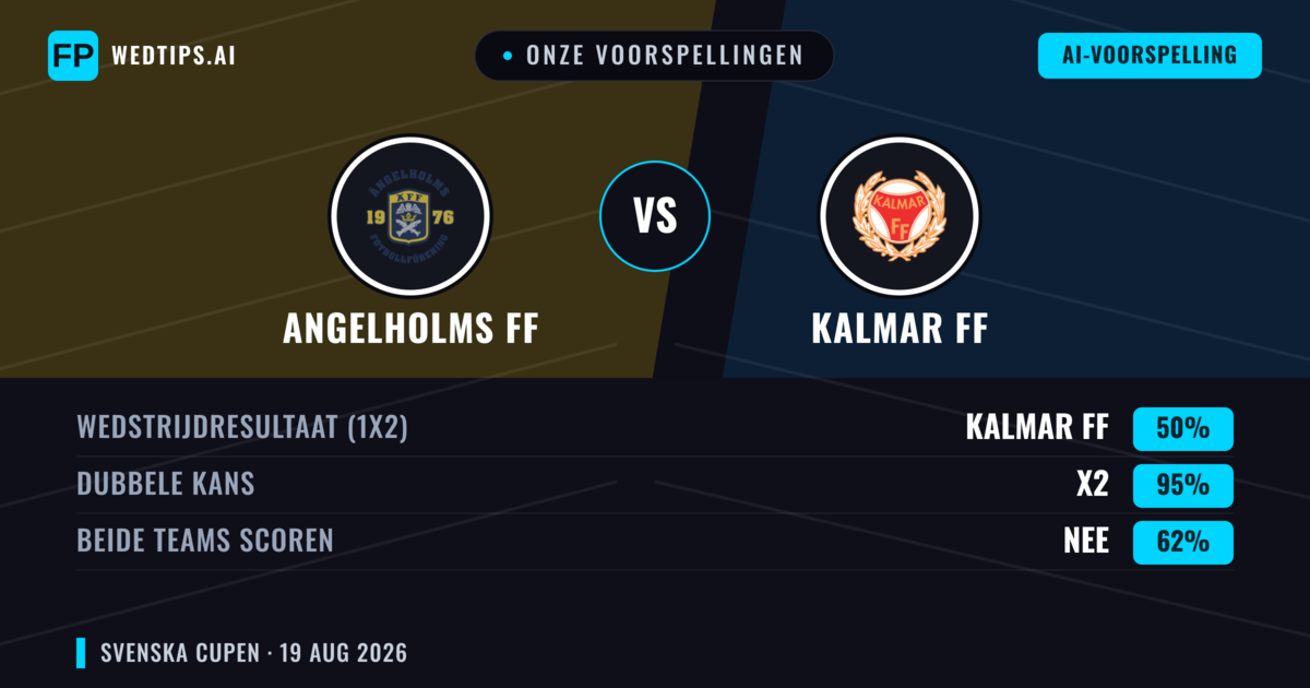 Onze voorspellingen: Angelholms FF vs Kalmar FF — Kalmar FF — Win (69%); Over 2.5; Beide scoren: Ja