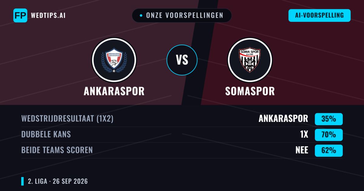 Onze voorspellingen: Ankaraspor vs Somaspor — Ankaraspor — Win (49%); Over 2.5; Beide scoren: Ja
