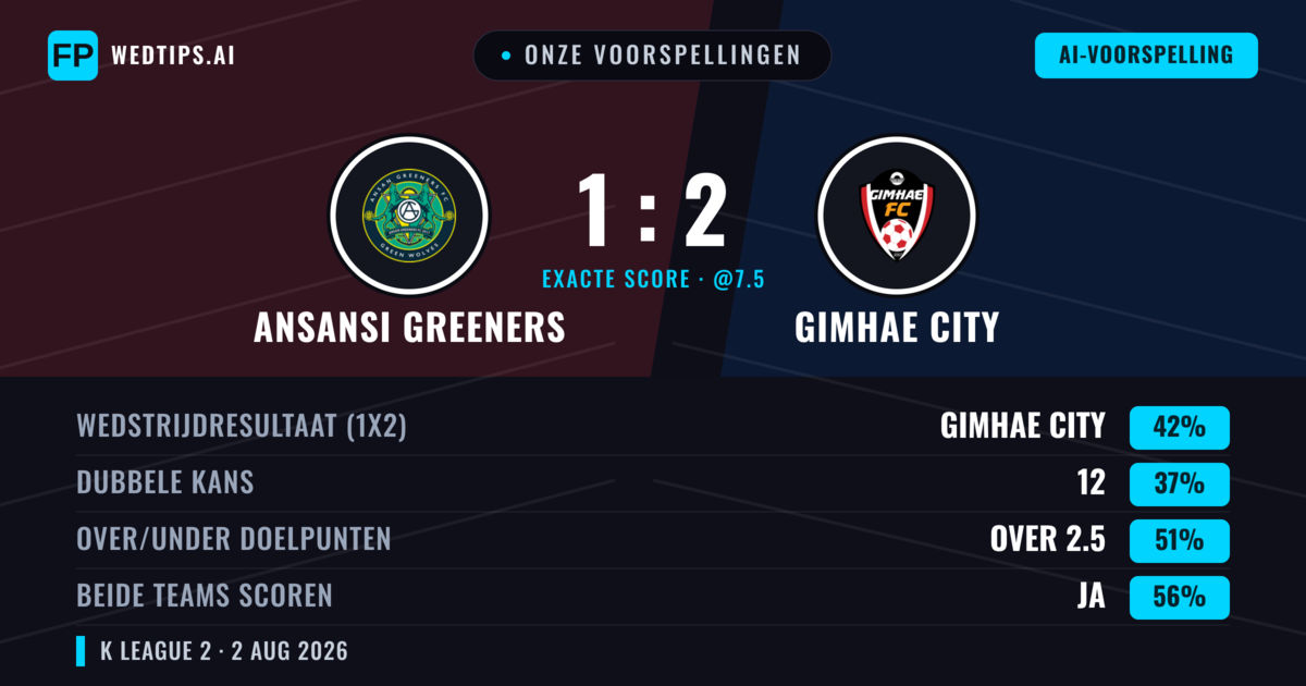 Onze voorspellingen: Ansansi Greeners vs Gimhae City — Gimhae City — Win (41%); Under 2.5; Beide scoren: Ja